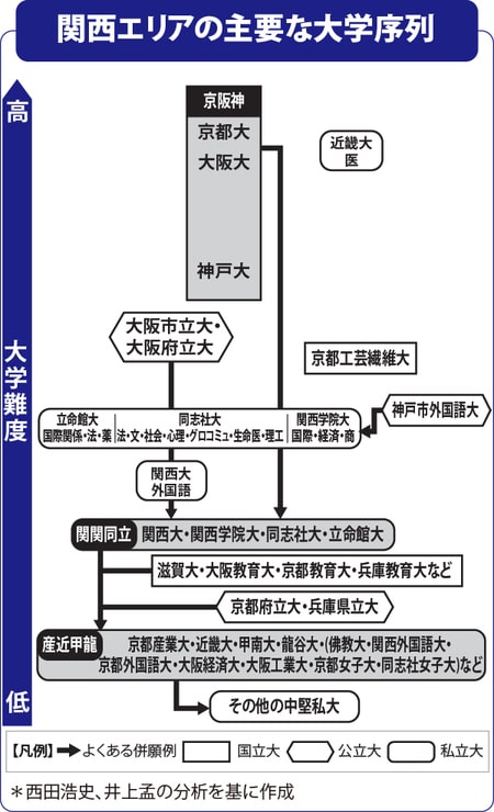 関西大学序列マップ　マネー現代出典