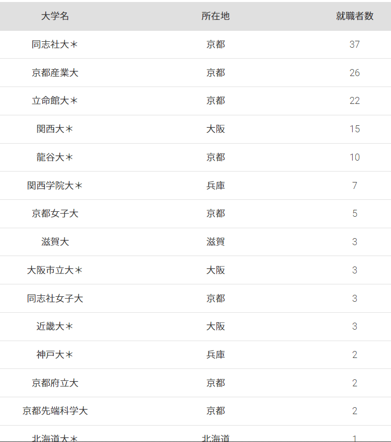 京都銀行2022年大学別就職者数